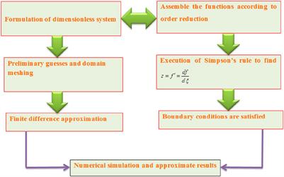 Thermal characteristics of kerosene oil-based hybrid nanofluids (Ag-MnZnFe2O4): A comprehensive study